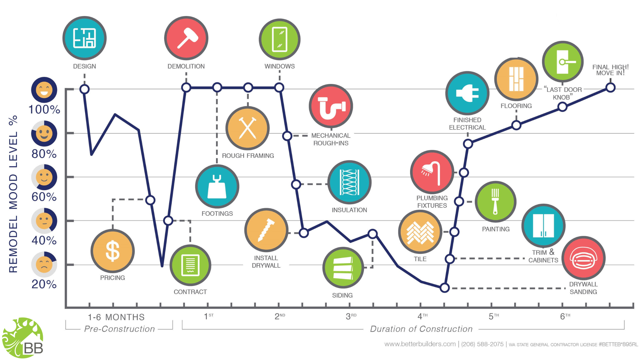 Average home renovation timeline in the Twin Cities metro with phases and deadlines